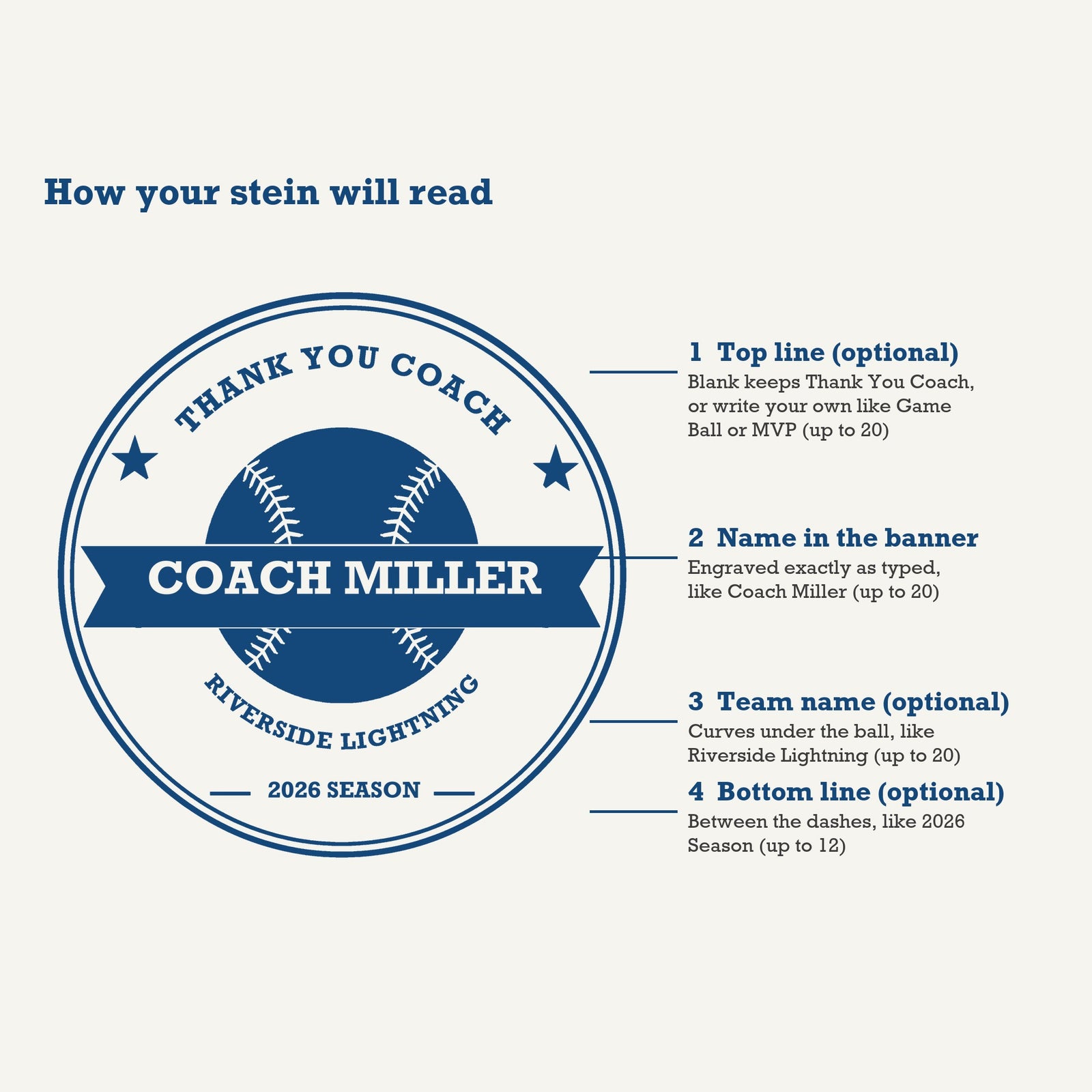 Personalization guide for the softball coach beer stein showing where the top line, name banner, team name and season line are engraved