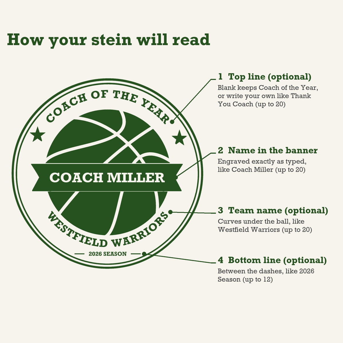 Diagram of the basketball coach stein engraving pointing to where the top line, the name banner, the team name and the season line appear