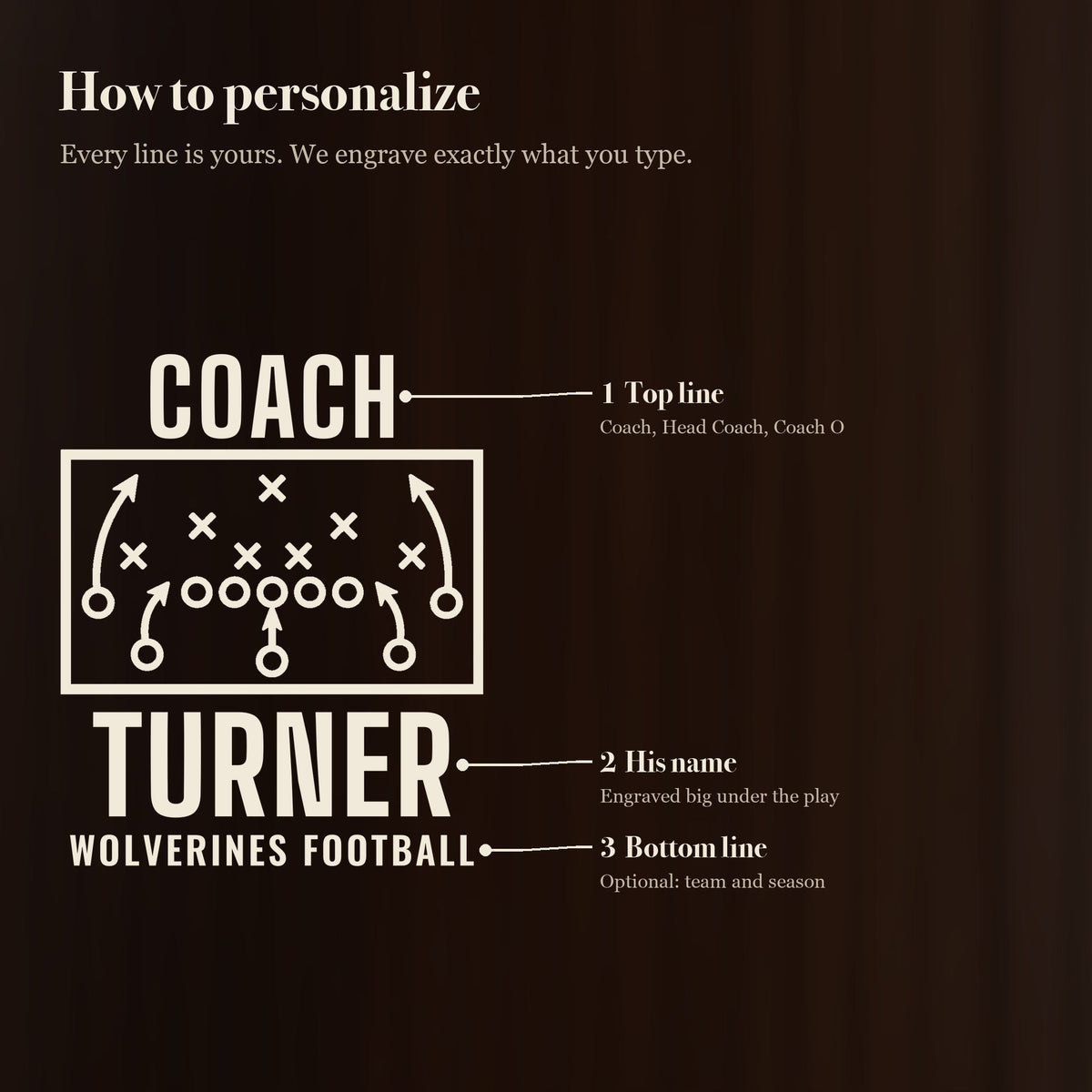 Three steps to personalize the Chalk Talk football coach stein: the top line, the coach's last name and an optional team and season line at the bottom