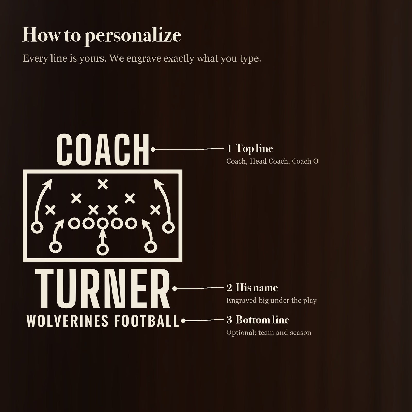 Three steps to personalize the Chalk Talk football coach stein: the top line, the coach's last name and an optional team and season line at the bottom